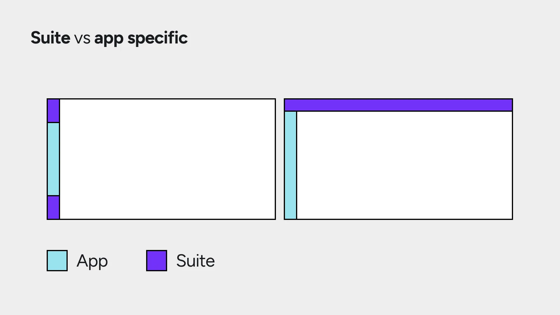Suite-level vs app-level area breakdown