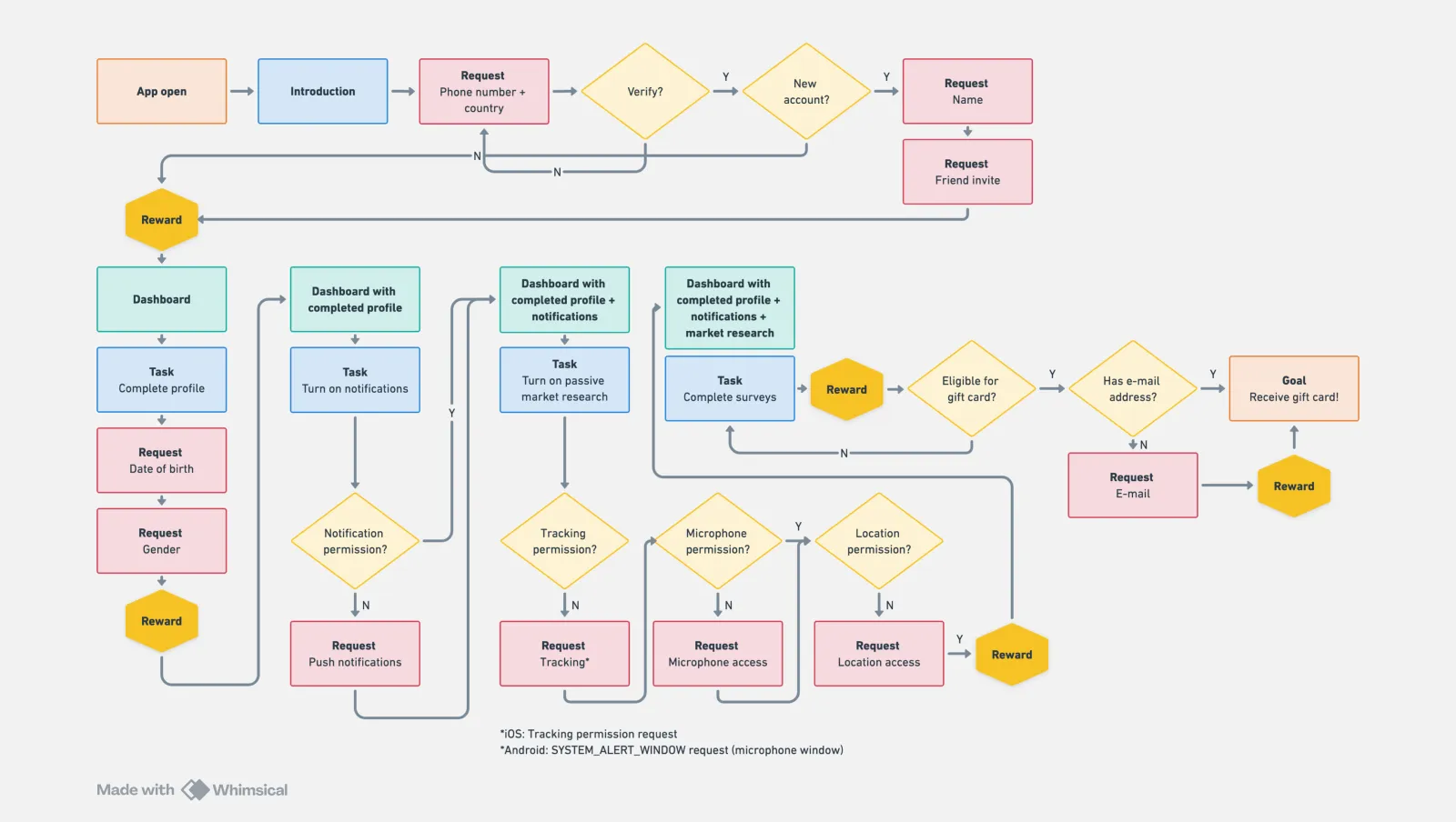 Onboarding with gamification elements