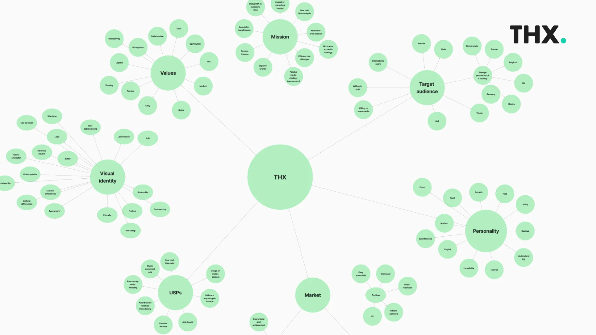 Visual identity mind-map
