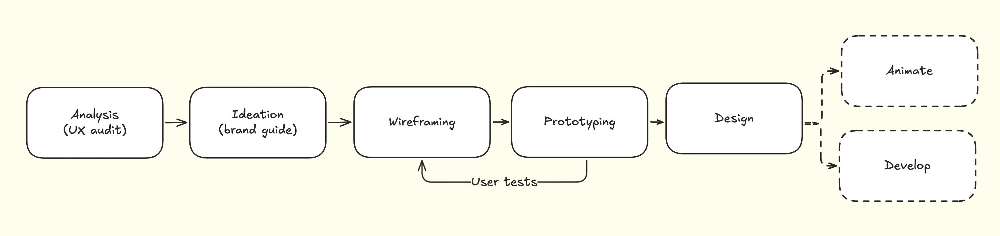 Project process overview