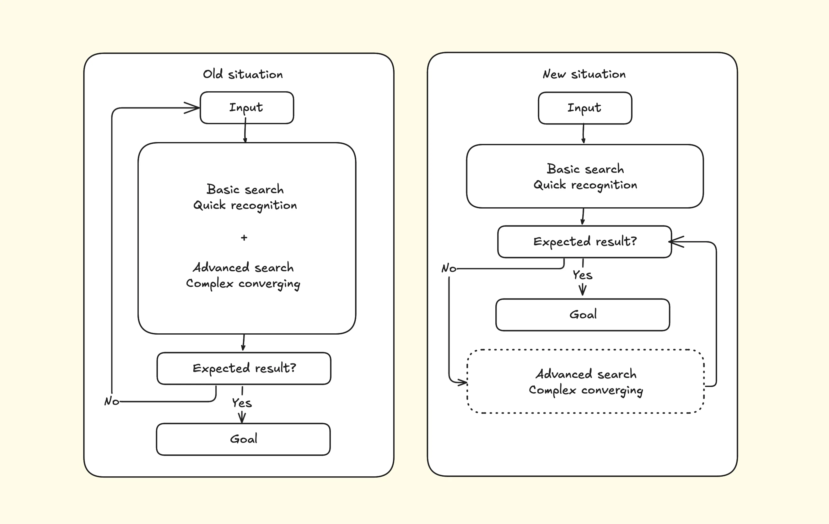 Progressive disclosure strategy comparison