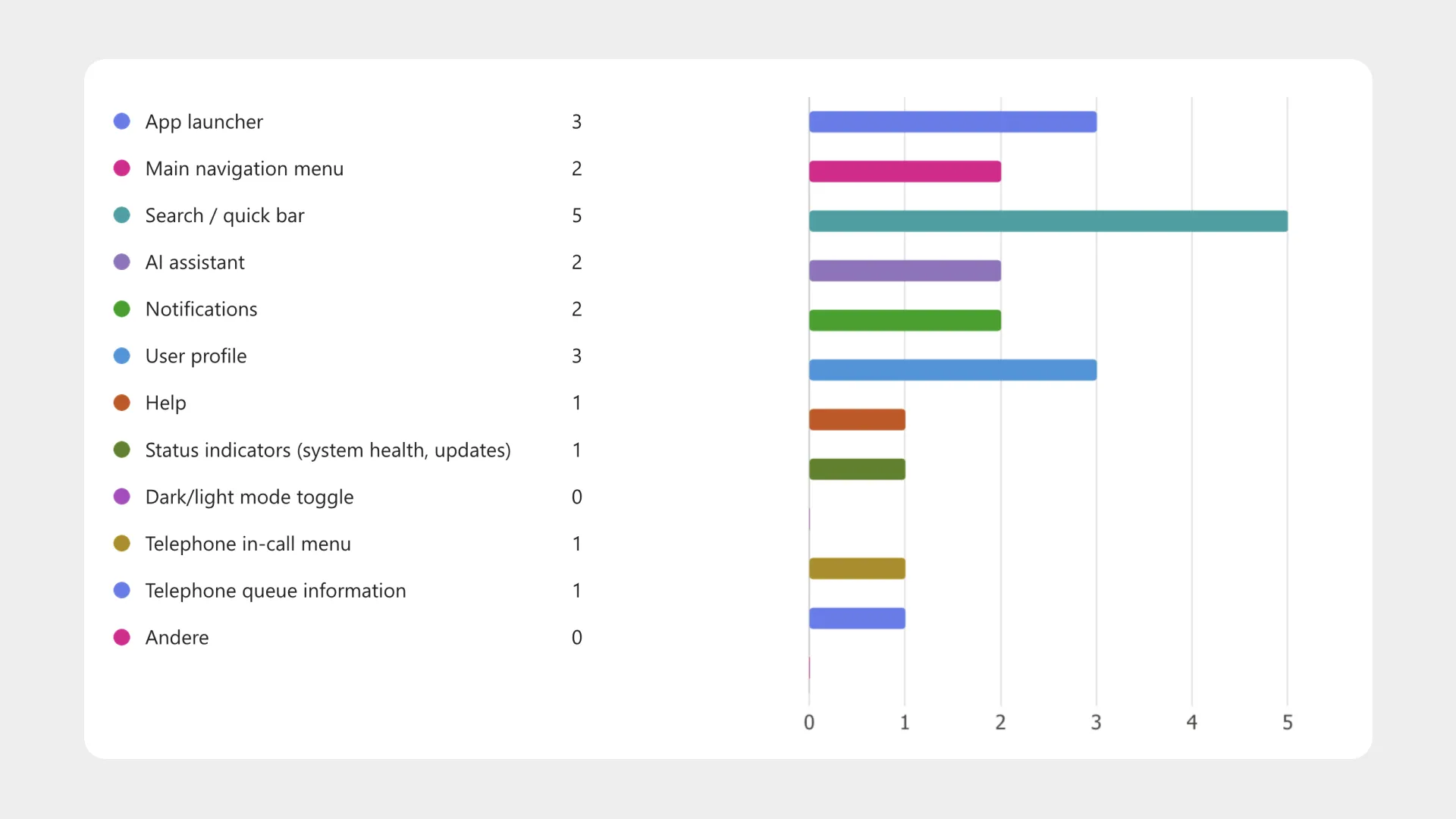 Stakeholder feedback and feature prioritisation votes